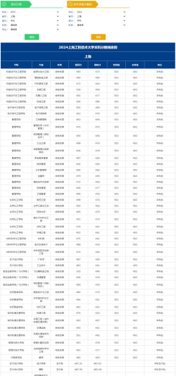 2024年上海工程技术大学在四川录取分数线是多少