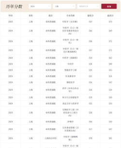 2024年上海中医药大学在西藏录取分数线是多少