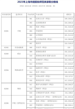 2024年上海师范大学在广东录取分数线是多少