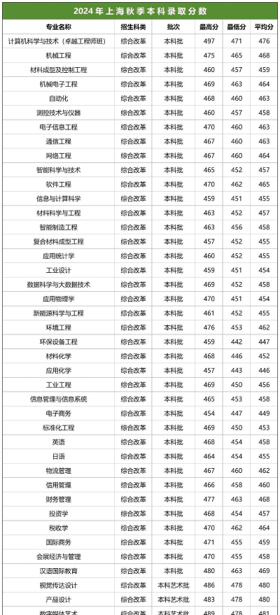 2024年上海第二工业大学在浙江录取分数线是多少