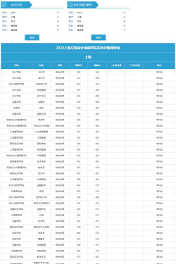 2024年上海立信会计金融学院在四川录取分数线是多少