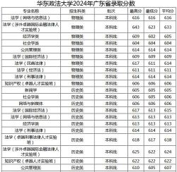 2024年华东政法大学在广东录取分数线是多少