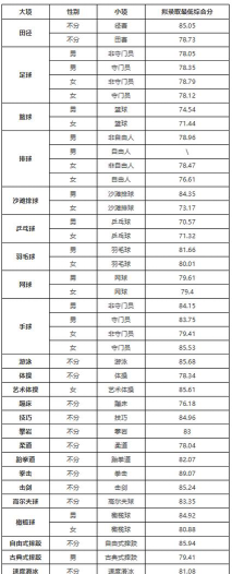2024年上海体育大学在天津录取分数线是多少