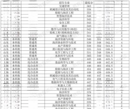 2024年浙江海洋大学各专业在辽宁录取分数线