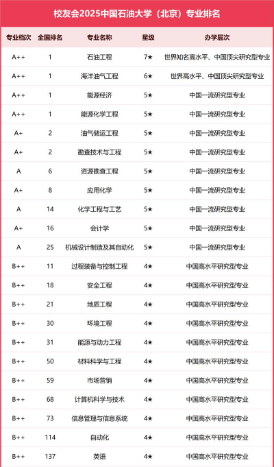 石油相关专业怎么样