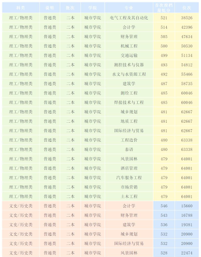 2024年昆明理工大学在北京录取分数线是多少