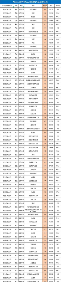 2024年西安石油大学在陕西录取分数线是多少