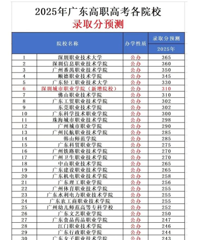 2025年广东325分能够报什么大学