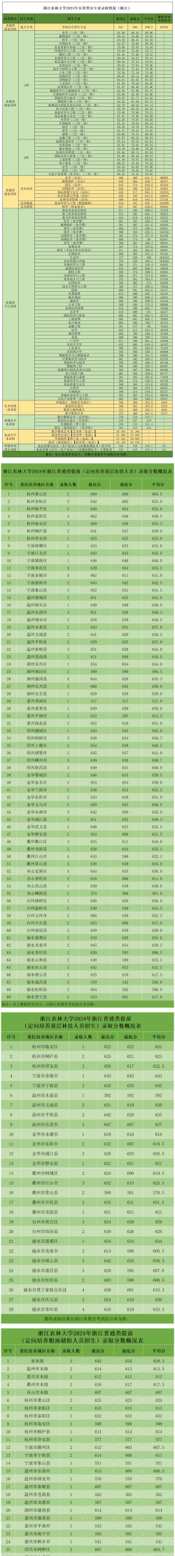 2024年浙江农林大学各专业在吉林录取分数线