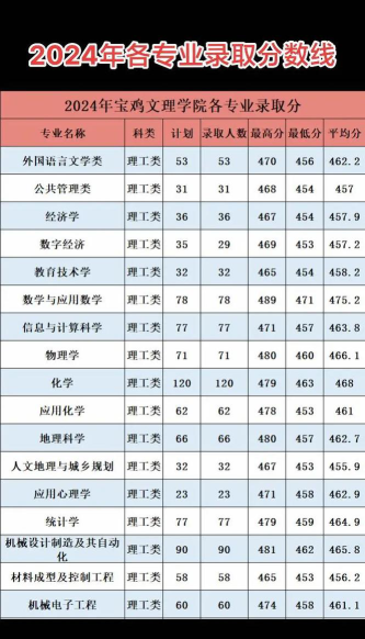 2024年宝鸡文理学院在江苏录取分数线是多少
