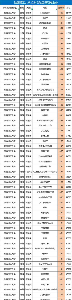 2024年陕西理工大学在安徽录取分数线是多少