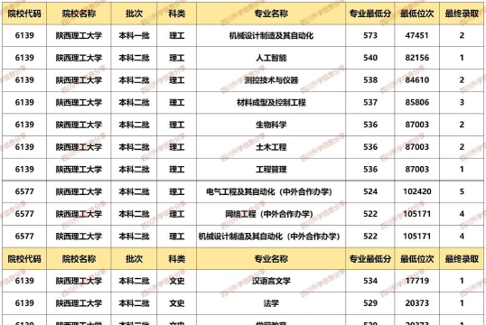 2024年陕西理工大学在四川录取分数线是多少