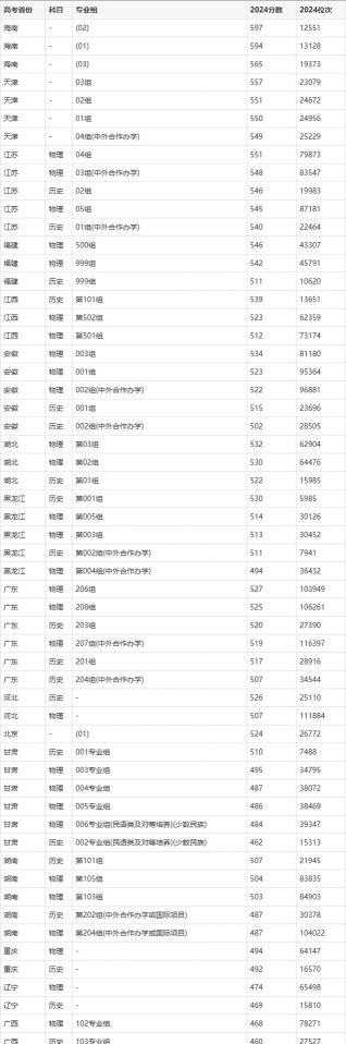 2024年西安财经大学在吉林录取分数线是多少