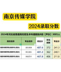 2024年南京传媒学院在内蒙古录取分数线是多少