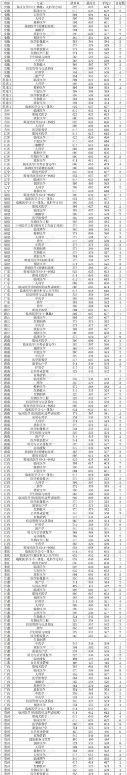 2024年温州医科大学各专业在浙江录取分数线