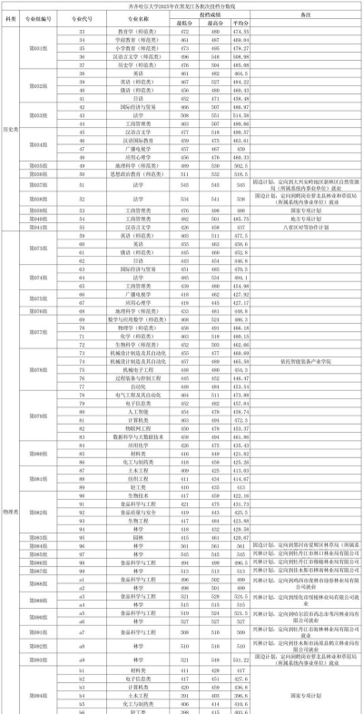 2025年预测齐齐哈尔大学在安徽录取分数线