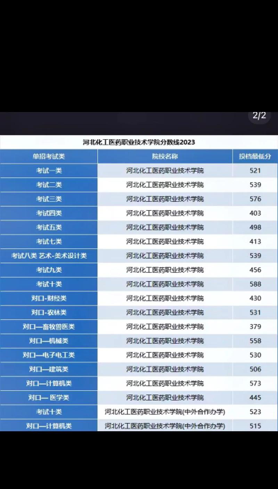2025年预测河北化工医药职业技术学院在福建录取分数线