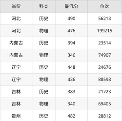 2025年预测天津渤海职业技术学院在黑龙江录取分数线