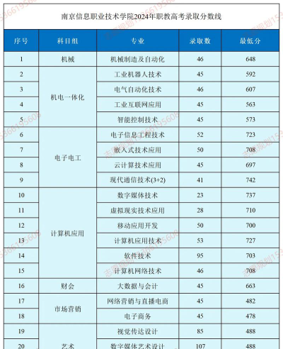 2025年预测南京信息职业技术学院在上海录取分数线