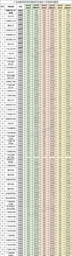 2025年广东533分能够报什么大学