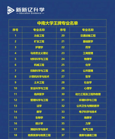 中南大学热门专业怎么样