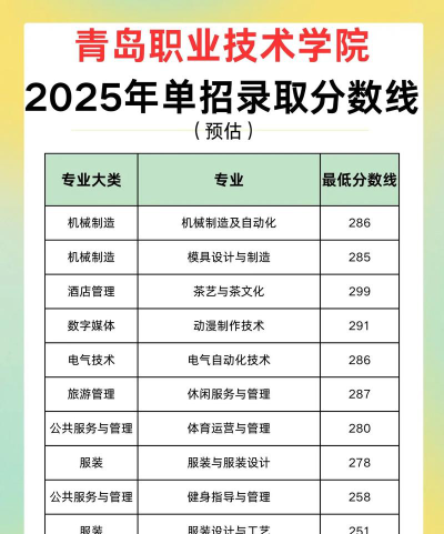 2025年预测青岛职业技术学院在内蒙古录取分数线