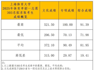 2025年303分能够报什么大学