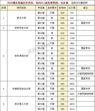 2025年湖北历史类264分能上大学吗