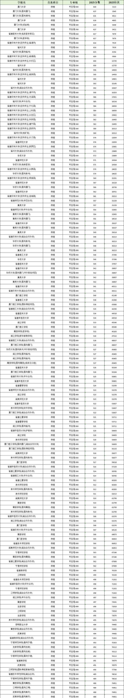 2025年高考福建物理类433分左右能考上哪些学校