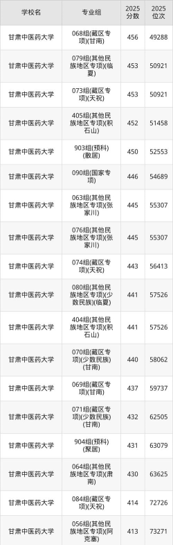 2024年甘肃中医药大学在安徽录取分数线是多少