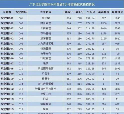 2024年广东培正学院在广西录取分数线是多少