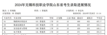 2024年无锡科技职业学院在山东录取分数线是多少