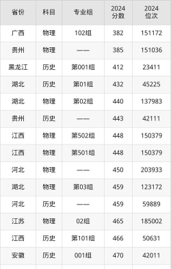 2024年大连工业大学艺术与信息工程学院在安徽录取分数线是多少