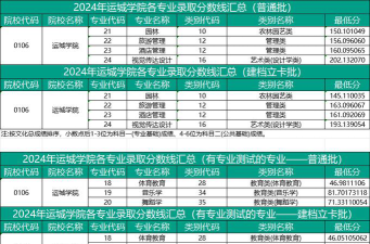 2024运城学院在吉林普通本科批录取分数线
