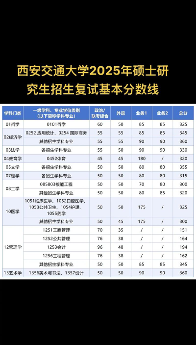 2025年预测西安交通大学在湖南录取分数线