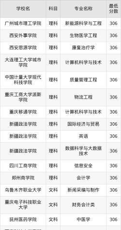 2025年306分能够报什么大学