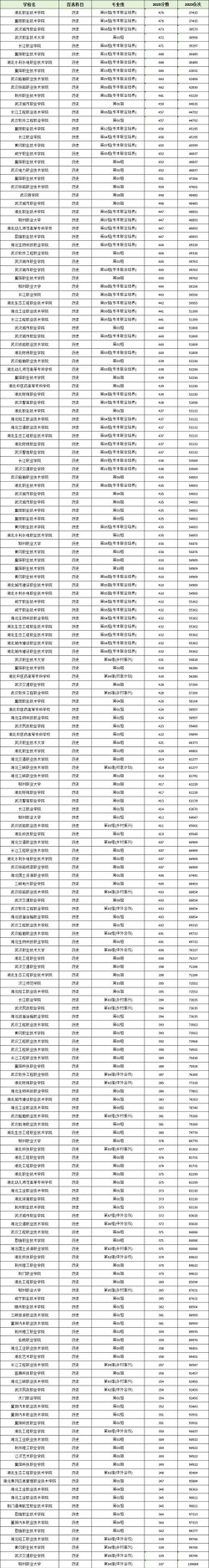 2025年湖北历史类383分能上大学吗