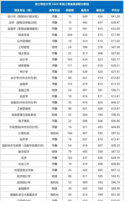 2024年浙江财经大学各专业在浙江录取分数线