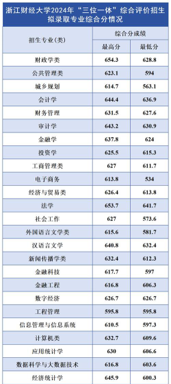 2024年浙江财经大学各专业在江苏录取分数线