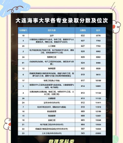 2024年大连海事大学各专业在北京录取分数线