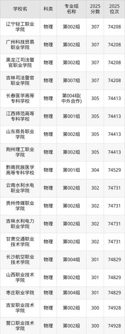 2025年307分能够报什么大学
