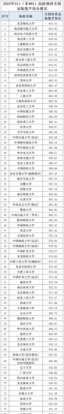 2025年北京211分能够报什么大学