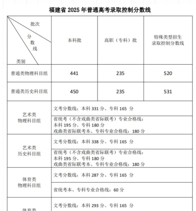 2025年高考福建历史类229分左右能考上哪些学校