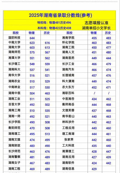 2025年湖南249分能上大学吗
