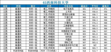 2024年西南科技大学各专业在江西录取分数线