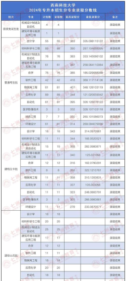 2024年西南科技大学各专业在安徽录取分数线