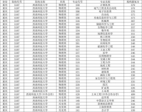 2024年西南科技大学各专业在山东录取分数线