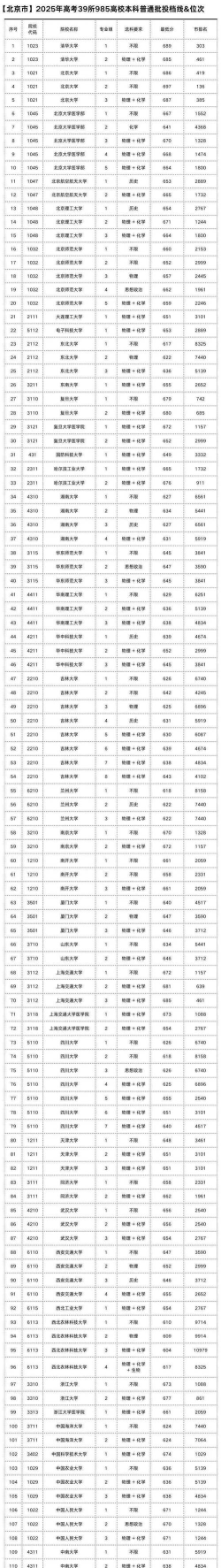 2025年北京253分能够报什么大学