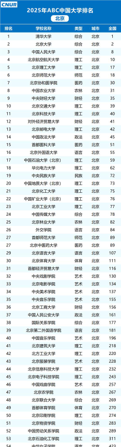 2025年北京257分能够报什么大学