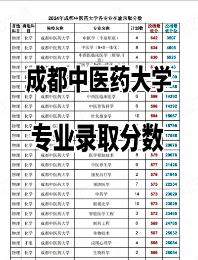 2024年成都中医药大学各专业在天津录取分数线